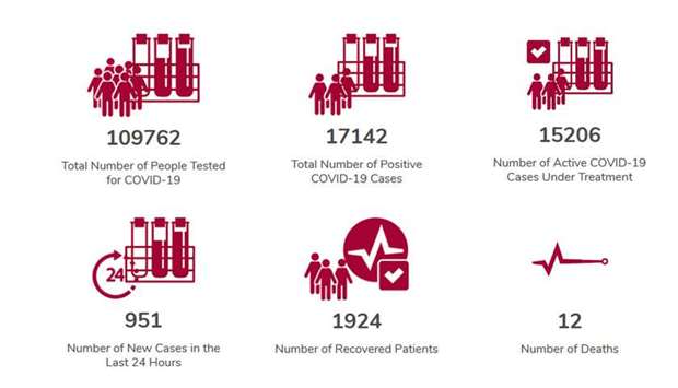 MoPH reports 951 new coronavirus cases, 114 recoveriesrnrn