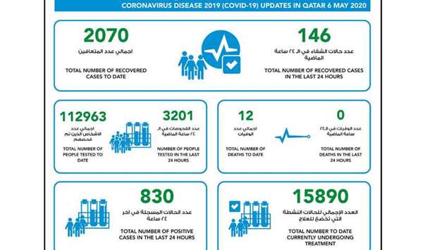 830 new confirmed cases of coronavirus in Qatar, 146 recoveriesrnrn