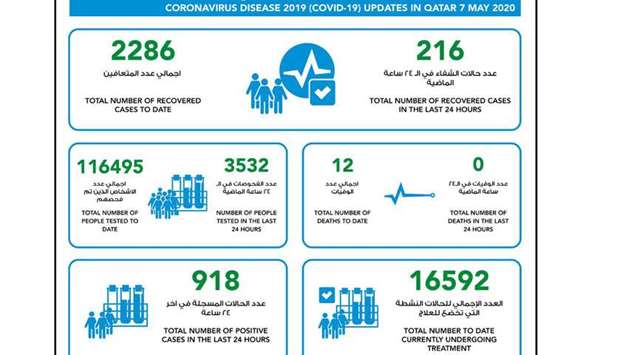 918 new confirmed cases of coronavirus in Qatar, 216 recoveries