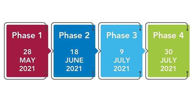 The planned four-phase lifting of restrictions.