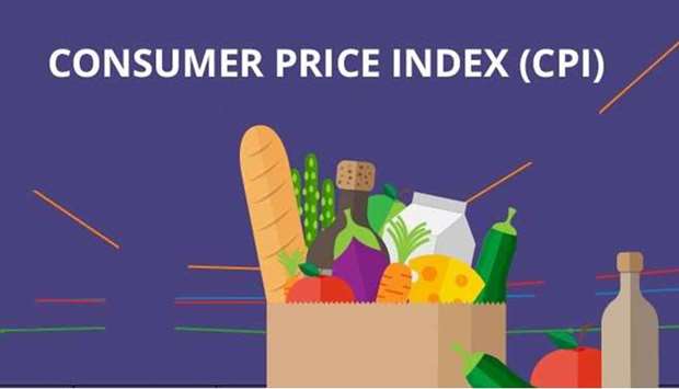 Qatar's consumer price index (CPI) for April 2021 increased by 0.06% month-on-month (m-o-m) to reach 97.24 points, while on a year-on-year basis, an increase of 1.02% was recorded in the general index (CPI) compared to April 2020, data from the Planning and Statistics Authority (PSA) showed.