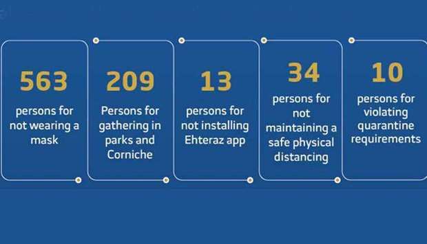 829 face prosecution for violating Covid measuresrnrn