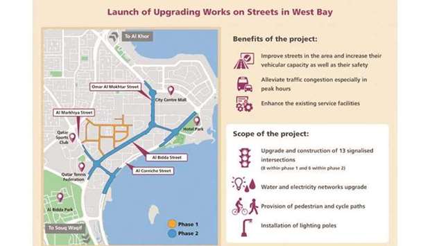 The project is implemented as part of Ashghalu2019s efforts to improve the existing service facilities and develop the road network in Doha in a way that responds to the economic and social growth requirements in the country.