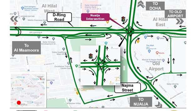 According to an official statement, commuters from Najma Street can reach D-Ring Road in the north direction or towards Airport Street can continue ahead toward Najma or Nuaija or take a U turn.
