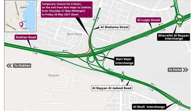 Road users on Shahama Street from Bani Hajer heading towards Dukhan will be able to use Bani Hajer Underpass, make a U-turn at Al Shafi Interchange and than use the underpass and bridge leading to Dukhan at Bani Hajer Interchange.