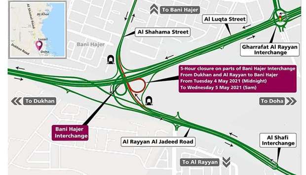 During the closure in co-ordination with the General Directorate of Traffic, road users on Al Rayyan Al Jadeed road and Dukhan road heading towards Bani Hajer will have to make a U-turn on Gharrafat Al Rayyan Interchange and then exit right towards Bani Hajer.