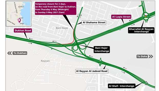 Road users on Shahama Street from Bani Hajer heading towards Dukhan will be able to use Bani Hajer Underpass, take a U-turn at Al Shafi Interchange and then use the underpass and bridge leading to Dukhan at Bani Hajer Interchange. 