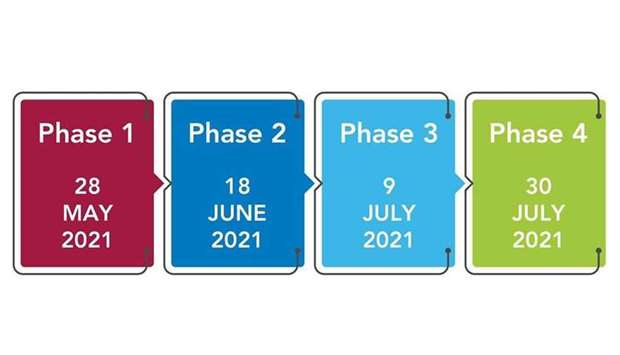 The planned four-phase lifting of restrictions.