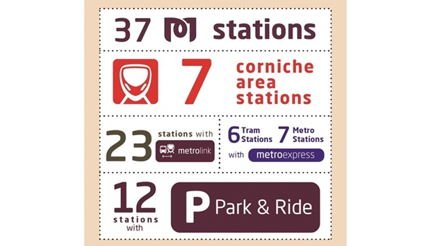 The 37 stations across the metro network serve key destinations around the city and the Corniche area such as the National Museum, Souq Waqif, Corniche, Al Bidda, West Bay and DECC stations.