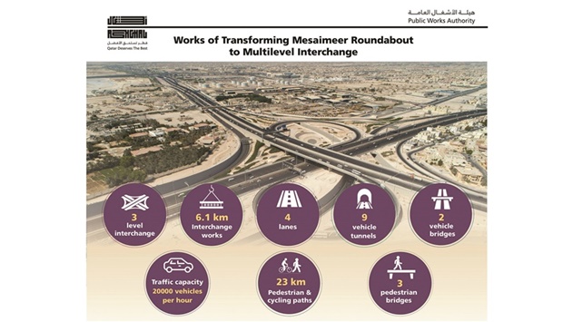 According to a statement on Sunday, drivers coming from Mesaieed Road can reach Nuaija, Fereej Al Ali, Rawdat Al Khail Street and D Ring Road while saving travel time by 70%.