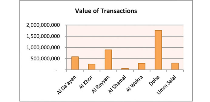 Value of real estate transactions in various municipalities across the country.