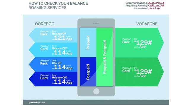 Infographic on how to check balance while roaming.