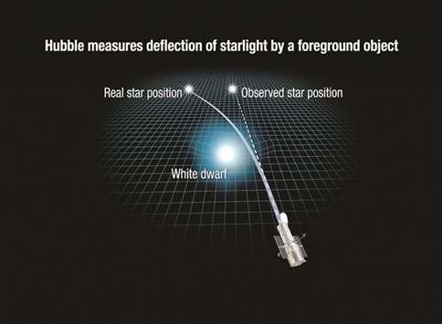 GRAVITY: This illustration reveals how the gravity of a white dwarf star warps space and bends the light of a distant star behind it. The Hubble Space Telescope captured images of the dead star, called Stein 2051 B, as it passed in front of a background star. During the close alignment, Stein 2051 B deflected the starlight, which appeared offset by about 2 milliarcseconds from its actual position.