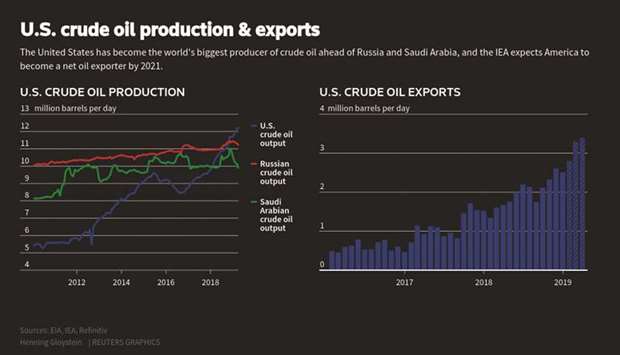 US Crude Oil production