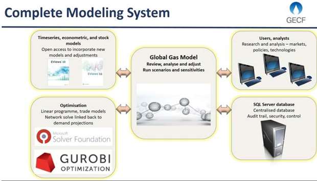 GECFs Global Gas Model