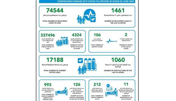 1060 new cases of coronavirus in Qatar, 1461 recoveries and  two deathsrnrn