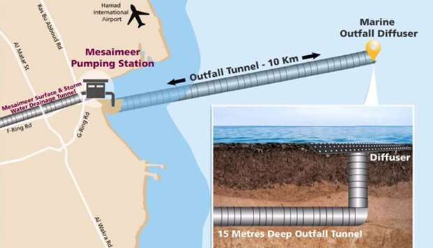 Ashghal completes 50 % of the excavation works of the outfall tunnel