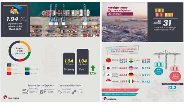 The total volume of Qataru2019s private sector exports during the first quarter reached QR5.08bn, showing a decrease of 12% compared to the first quarter of 2020 (QR5.78bn), Qatar Chamber said in a newsletter.