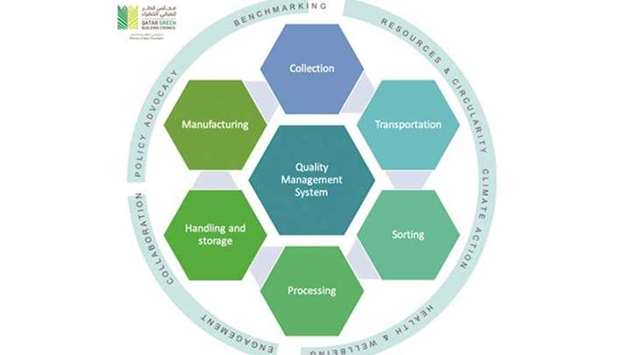 In a series of recent virtual workshops hosted as part of its Green Hotels for Qatar - Challenges and Pathways QGBC converged relevant stakeholders in the hotel sector to ascertain the best way forward in the handling and recycling of solid waste.