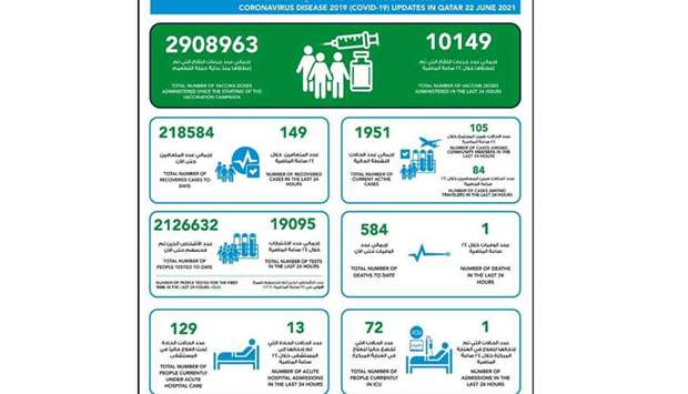 MoPH reports 189 new Covid-19 cases and one deathrnrn