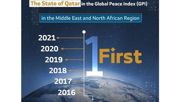 Qatar tops MENA in Global Peace Index 2021