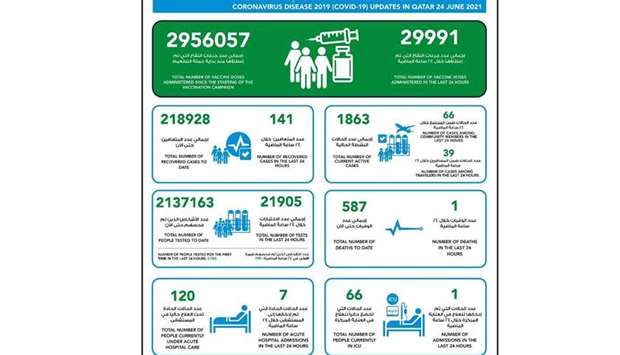 MoPH reported 105 new Covid-19 cases on Thursday