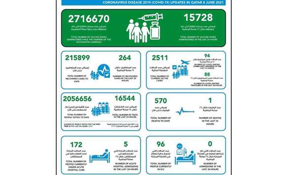 MoPH reported Tuesday 94 new Covid cases, 264 recoveriesrnrn