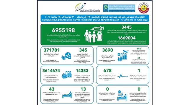 This marked a continued increase in Covid-19 cases in Qatar over the last few weeks.