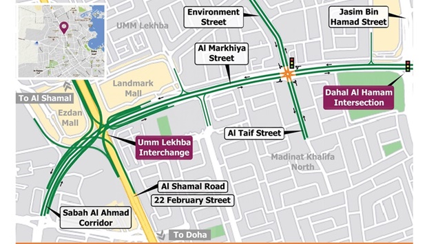 The new junction will provide a direct connection between Madinat Khalifa North and the Umm Lekhba area, bypassing Dahl Al Hamam Intersection, which will alleviate traffic pressure in the surroundings, Ashghal has said in a tweet.