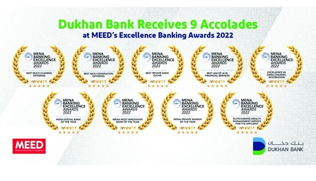 The awards recognise Dukhan Banku2019s distinguished efforts in providing private banking services and its leadership in enriching the digital banking experience for its customers with innovative solutions.