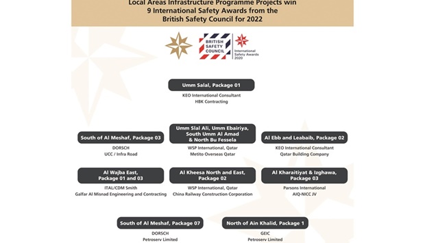 The Public Works Authority (Ashghal), represented by the Roads Projects Department (RPD), has won nine international safety awards from the British Safety Council (BSC).
