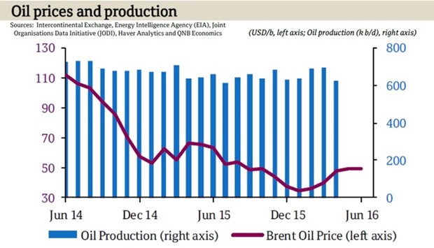 Qataru2019s crude oil production fell to 625,000 barrels per day (bpd) in April from 699,000bpd in March.