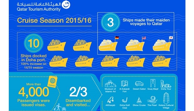 The number of ship-arrivals at Doha port has tripled while the expected number of passengers has increased by more than 1,000% from the 2015/16 season.
