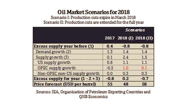 Oil prices have been considerably volatile in the last few weeks, having been range bound between $50 per barrel and $55/b prior to that, QNB said in a report.