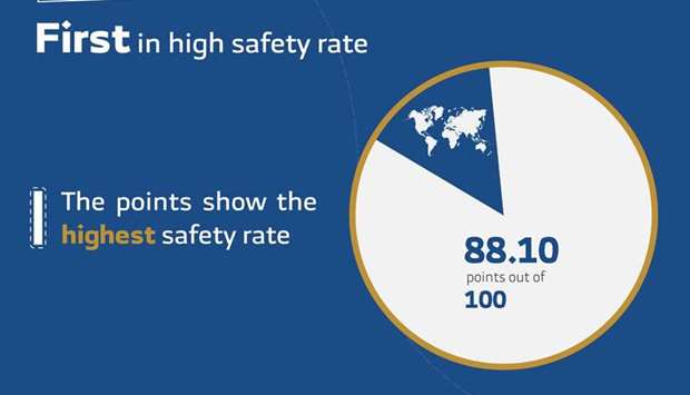 In the Safety Index Qatar ranked the first by scoring 88.10 points out of 100, in reverse of the Crime Index.