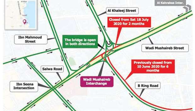Conversion of Wadi Musheireb Roundabout to a signalised intersection and closure of exits leading to B-Ring Road and Salwa Road
