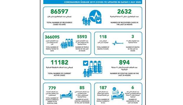 894 new cases of coronavirus in Qatar, 2632 recoveries and 3 deaths