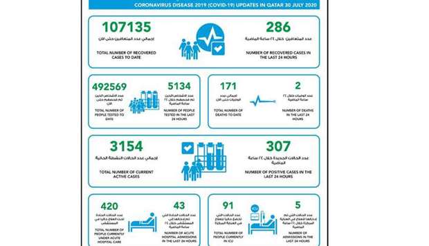 307 new cases of coronavirus in Qatar, 286 recoveries and two deaths