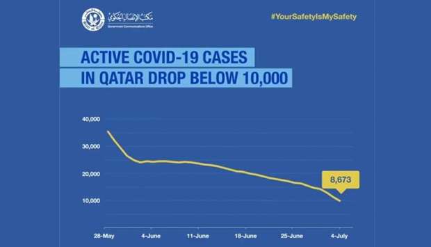 Qatar succeeds in flattening Covid-19 curvernrn