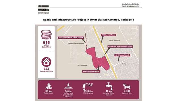The QR616mn Roads and Infrastructure Development Project in Umm Slal Mohammed (Package 1) by the Public Works Authority (Ashghal) is progressing in full swing, a senior official has said.