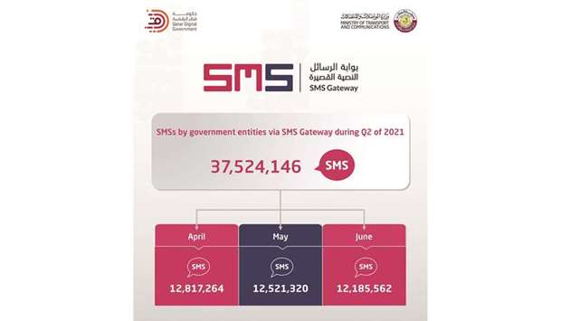 A total of 37,524,146 SMS were sent by government departments through the SMS gateway during the last three months, according to a tweet by the MoTC. A total of 35,382,543 SMS messages were sent in the first quarter.