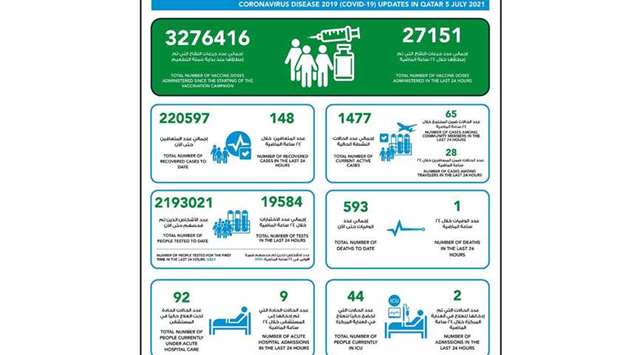 MoPH reports 93 new Covid cases and one deathrnrn