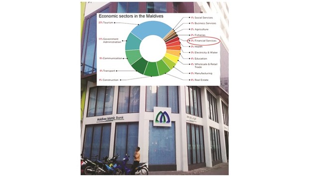 The Maldives is working towards enlarging its Islamic finance industry to diversify its economy away from tourism and transform itself into a Shariah-compliant investment hub.  Source: ICD/South Asian Association for Regional Cooperation