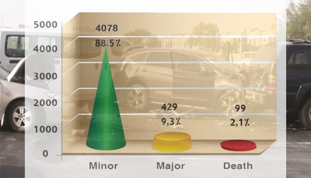 Traffic accident classification based on their severity during the first half of 2016