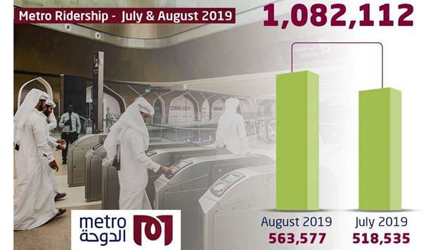 More than 1mn people use Doha Metro in last two months