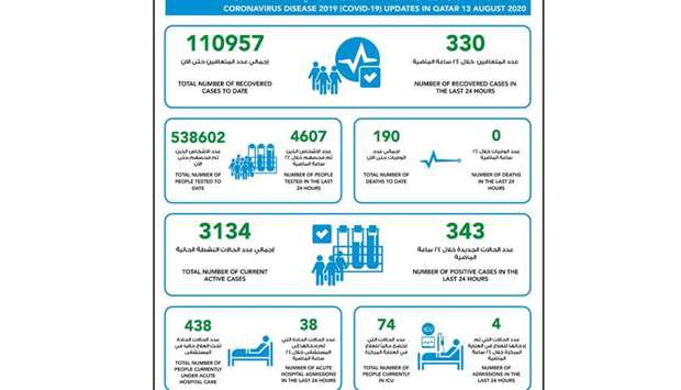 343 new cases of coronavirus in Qatar, 330 recoveries