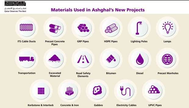 Ashghal to hold forum to back local suppliers next monthrnrn