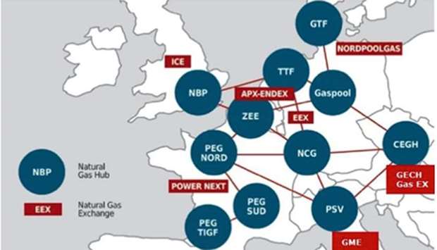 Natural gas hubs