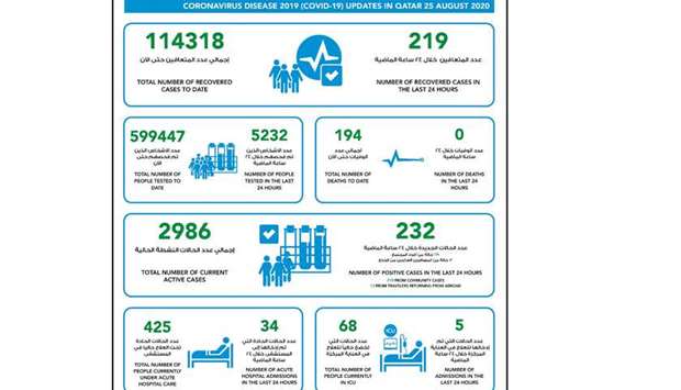 232 new cases of coronavirus in Qatar, 219 recoveriesrnrn