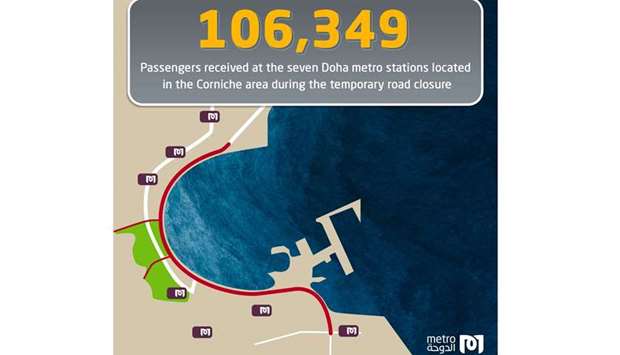 Some 106,349 passengers received at the seven Doha Metro stations located in the Corniche area